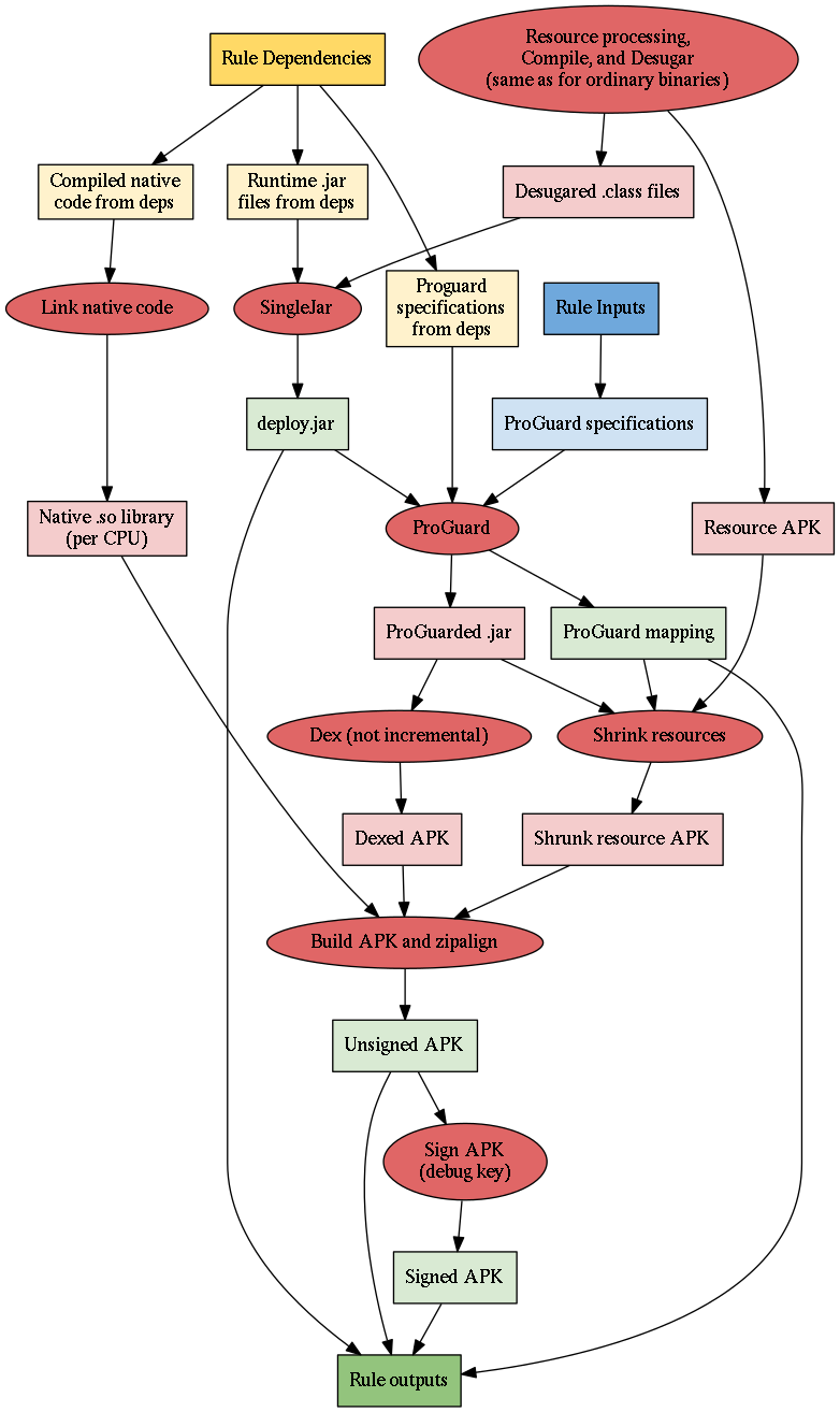 Diagram of `android_binary` build process with
ProGuard