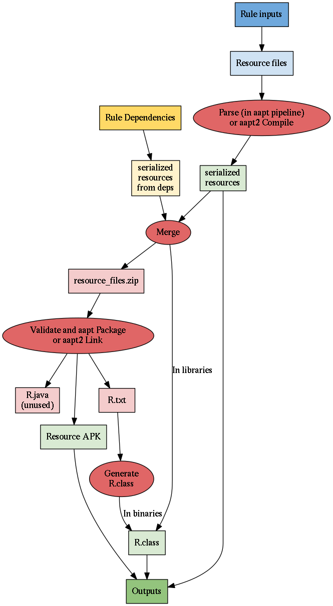 Diagram of android resource build process